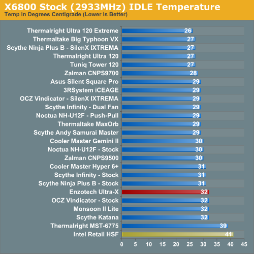 X6800 Stock (2933MHz) IDLE Temperature 